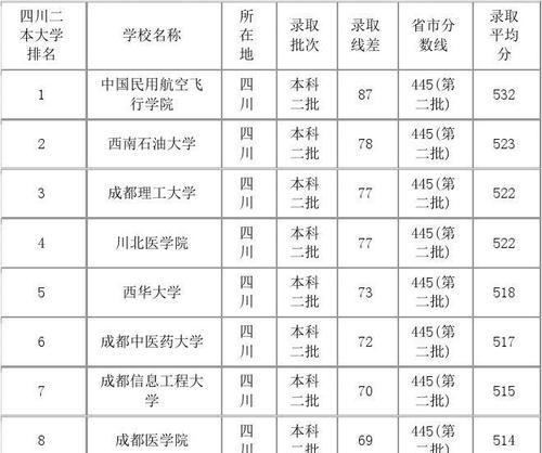 全国二本大学理科排名与发展趋势（理工科专业为主）