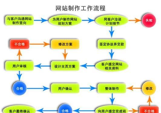 公司网站开发制作流程解析（从需求分析到上线发布）