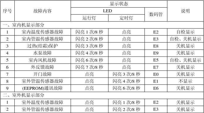 志高空调P8故障解决方法（轻松应对志高空调P8故障）