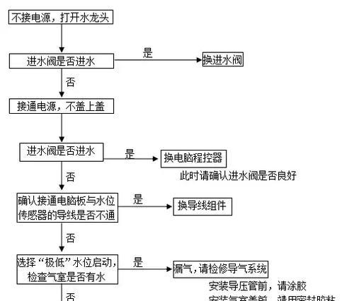 格兰仕滚筒洗衣机故障代码E02的解决方法（排水故障导致E02错误代码）