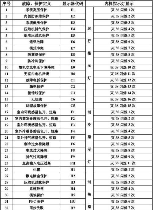 春兰空调CL故障代码解析（常见故障代码及维修方法）