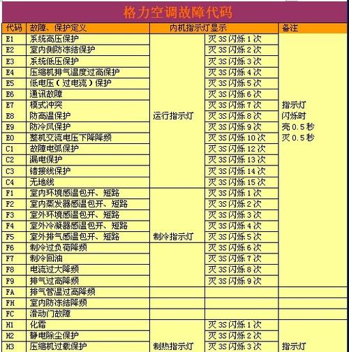 夏普3匹空调E4故障解决方案（快速修复E4故障）